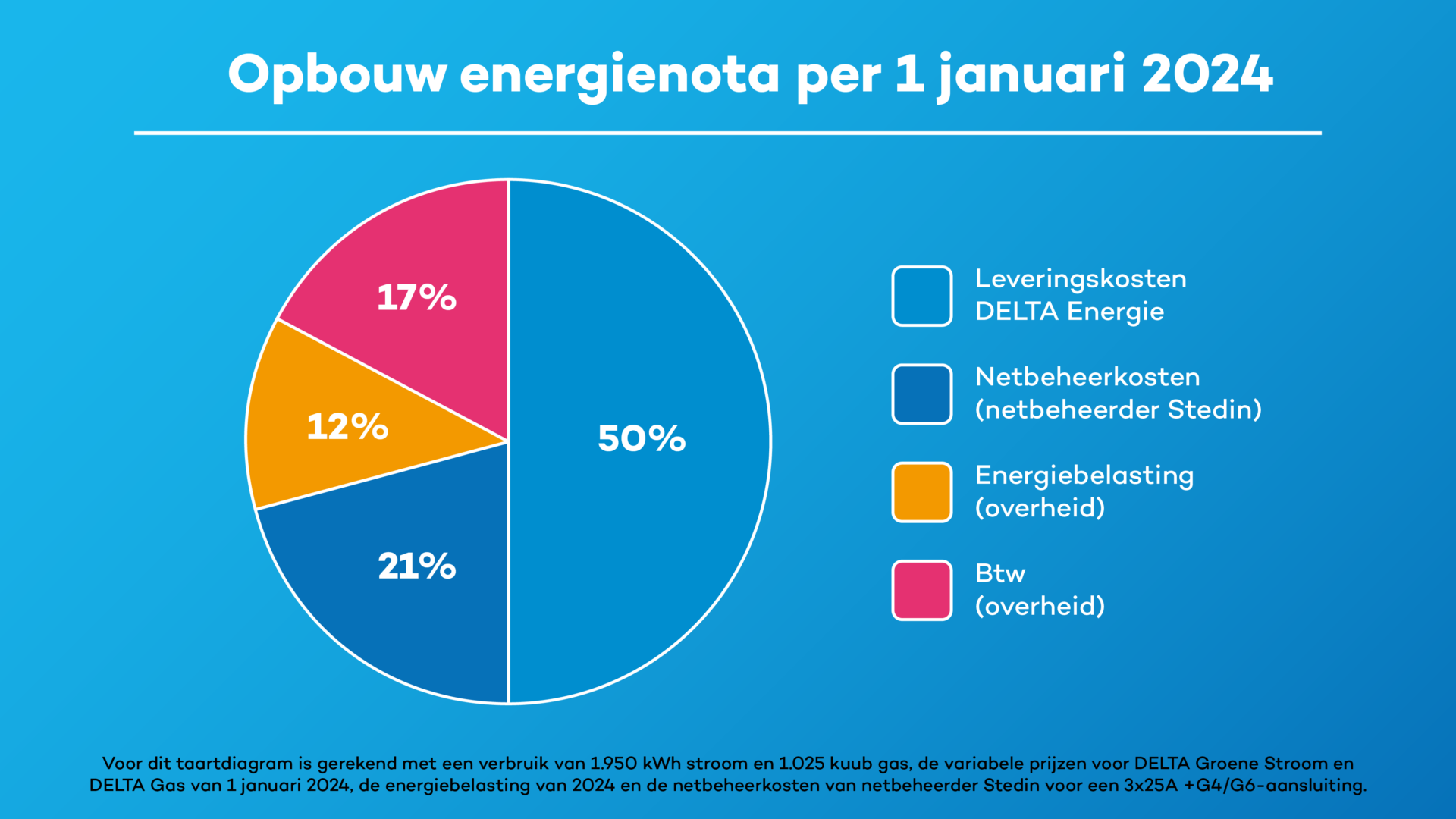 Energie in 2024 duurder door stijgende energiebelasting en