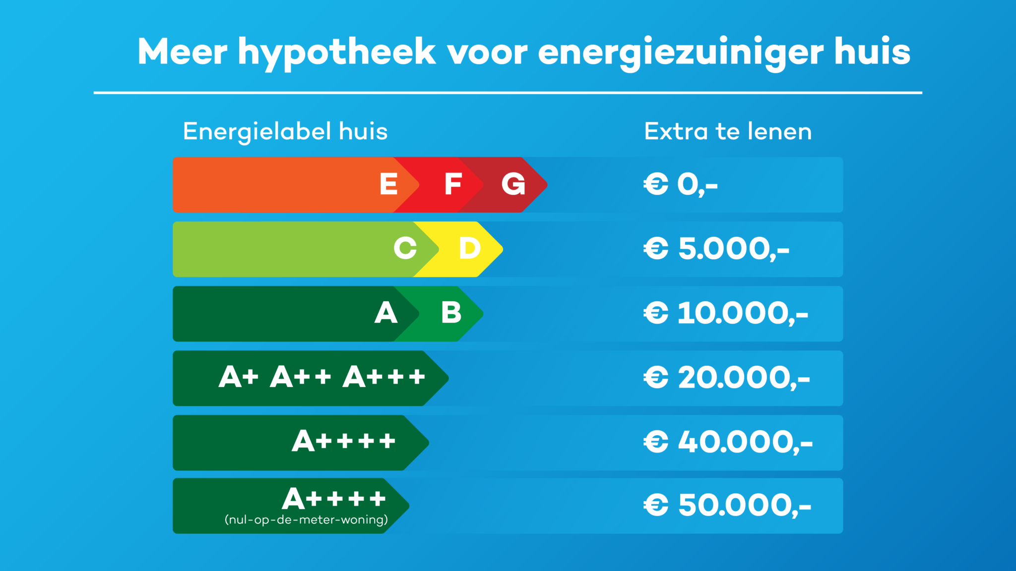 Meer hypotheek voor energiezuiniger huis DELTA Energie Nieuws